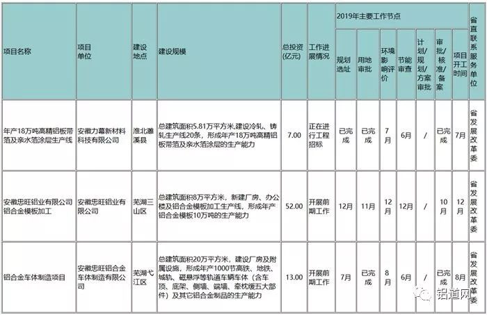 力幕科技“年產(chǎn)18萬噸高精準(zhǔn)鋁板帶箔及親水箔涂層生產(chǎn)線”項(xiàng)目被列入安徽省重點(diǎn)項(xiàng)目